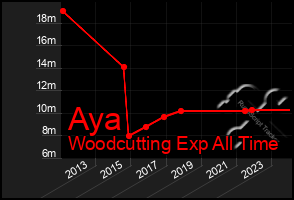 Total Graph of Aya