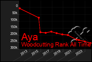 Total Graph of Aya