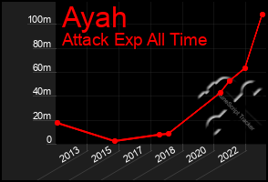 Total Graph of Ayah