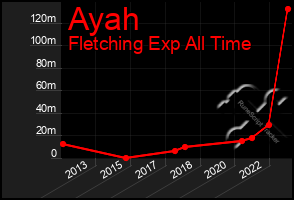 Total Graph of Ayah