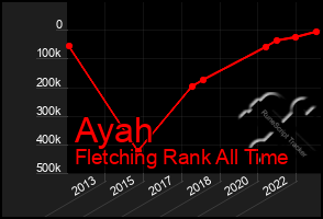 Total Graph of Ayah