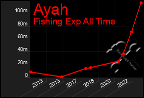 Total Graph of Ayah