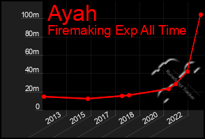 Total Graph of Ayah