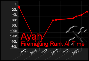 Total Graph of Ayah