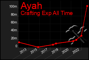 Total Graph of Ayah