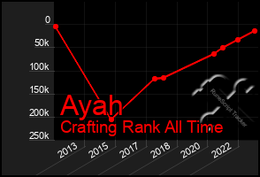 Total Graph of Ayah