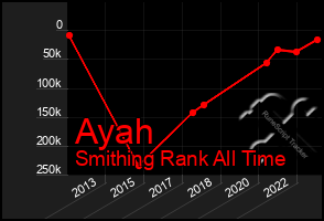 Total Graph of Ayah