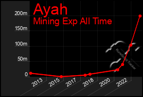 Total Graph of Ayah