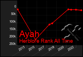 Total Graph of Ayah