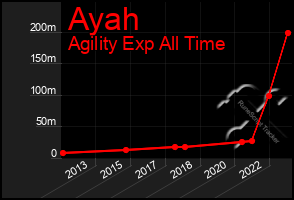 Total Graph of Ayah