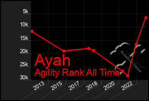 Total Graph of Ayah