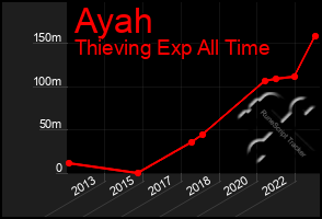 Total Graph of Ayah