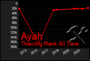 Total Graph of Ayah