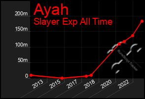 Total Graph of Ayah