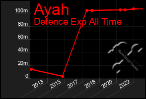 Total Graph of Ayah