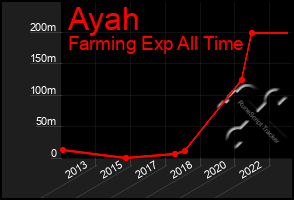 Total Graph of Ayah