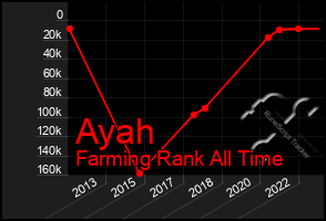 Total Graph of Ayah