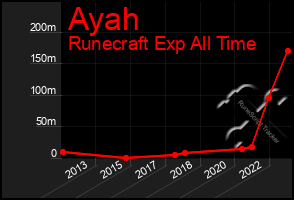 Total Graph of Ayah