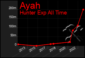 Total Graph of Ayah