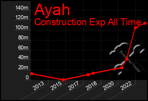 Total Graph of Ayah