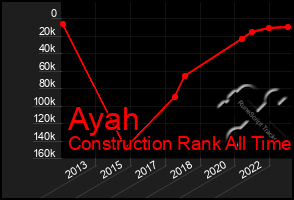 Total Graph of Ayah