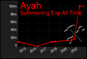 Total Graph of Ayah