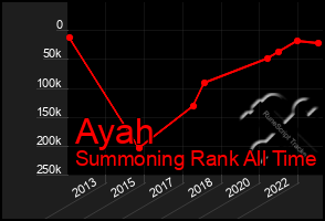 Total Graph of Ayah