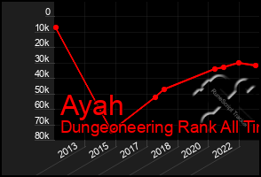 Total Graph of Ayah