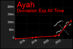 Total Graph of Ayah