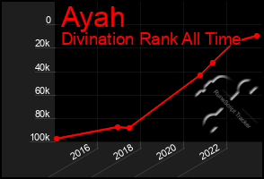 Total Graph of Ayah