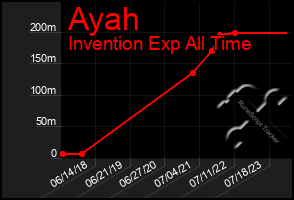 Total Graph of Ayah