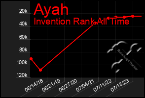 Total Graph of Ayah