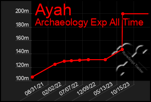 Total Graph of Ayah