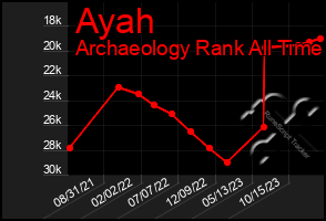 Total Graph of Ayah