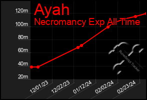 Total Graph of Ayah