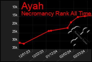 Total Graph of Ayah