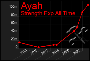 Total Graph of Ayah