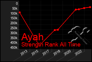 Total Graph of Ayah