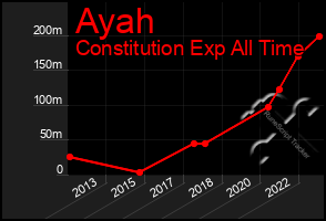 Total Graph of Ayah