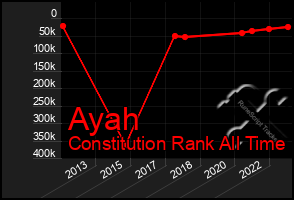 Total Graph of Ayah