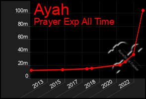 Total Graph of Ayah