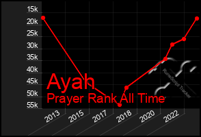 Total Graph of Ayah