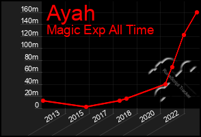 Total Graph of Ayah