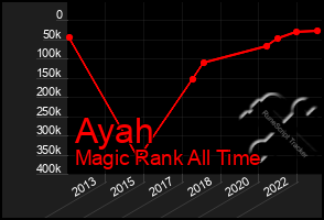 Total Graph of Ayah