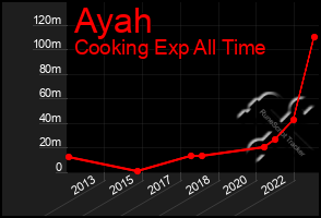 Total Graph of Ayah