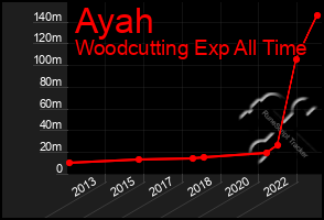 Total Graph of Ayah