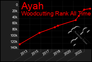 Total Graph of Ayah