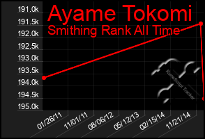 Total Graph of Ayame Tokomi