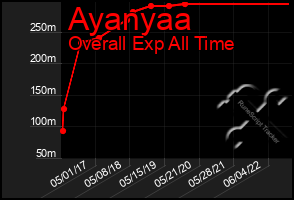 Total Graph of Ayanyaa