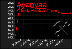 Total Graph of Ayanyaa